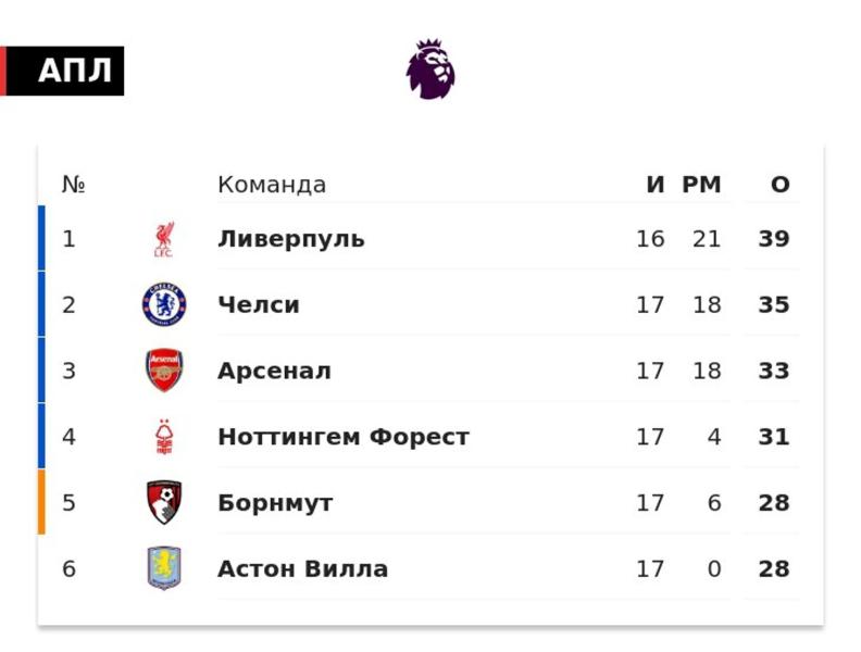 Мареска о «Челси»: «Мы вторые не просто после 4-5 матчей, когда таблица еще не отражает реальной ситуации, а после 17 туров. Мы довольны своим положением»